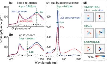 Figure 5: Torque spectrum for three different target wavelengths (vertical green line), (a) 1028nm, (b) 805nm, and (c) 625nm