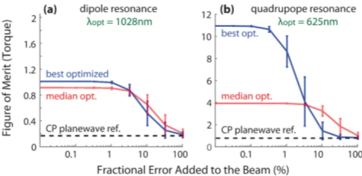 Figure 6: Robustness of the optimized incident fields, quantified by the decrease in FOM T with respect to fractional random error added to the best (blue) and the median (red) optimized fields, at λ dip (right) and λ quad (left)