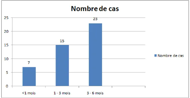 Figure 1 : Répartition des patients selon l’âge. 