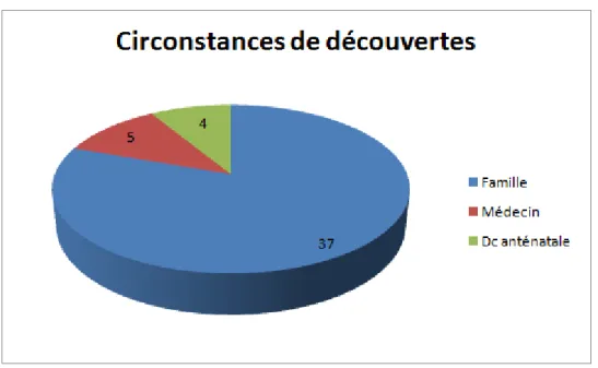 Figure 3 : Répartition des patients selon les circonstances de découverte. 
