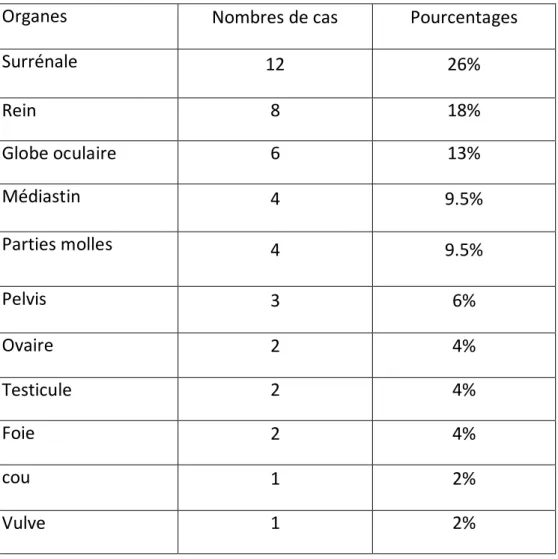 Tableau II : Distribution des tumeurs solides selon l’organe. 