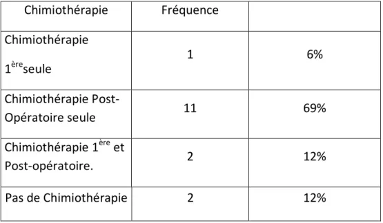 Tableau VI : Timing de la chimiothérapie pour les neuroblastomes. 
