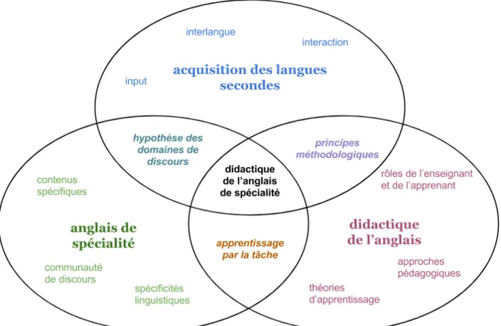 Figure 2 : La didactique de l’anglais de spécialité 