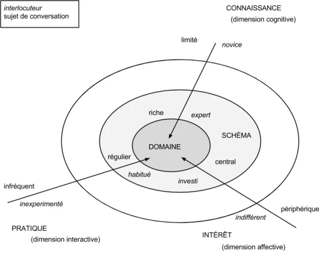 Figure 3 : Dimensions du domaine de discours 