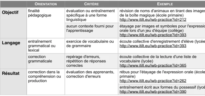 Tableau 6 : Analyse d’activités d’apprentissage - l’exercice pédagogique