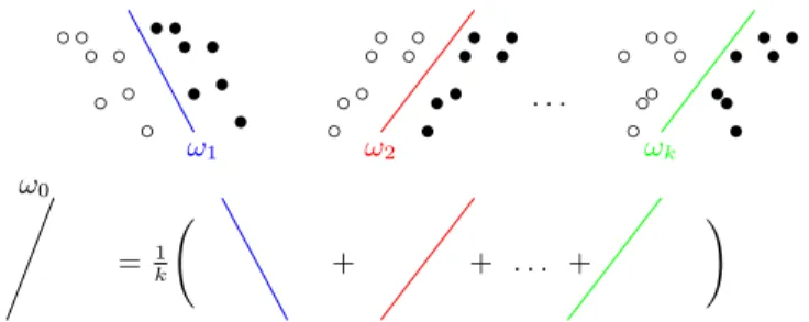 Fig. 1. Hyperplanes of the multitask learning setting.