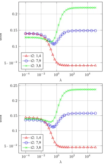 Fig. 2. Theoretical and empirical error of classification as func- func-tion of λ and predicted value of λ in red dashed line