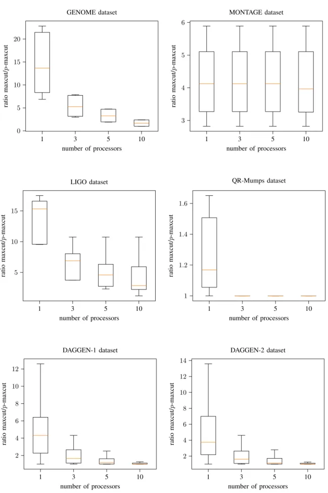 Fig. 7. Influence of p when computing the p-maxcut for all datasets.