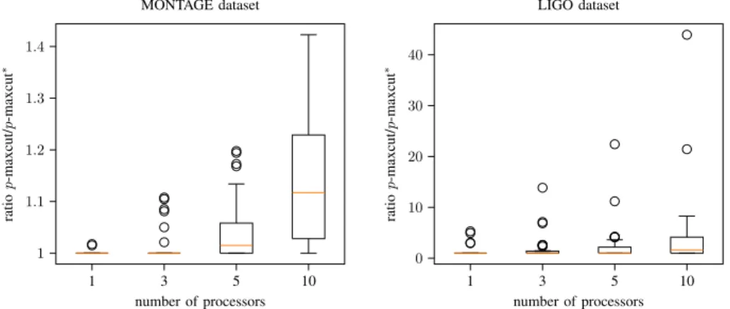 Fig. 8. Result of the heuristic for the MONTAGE and LIGO datasets.