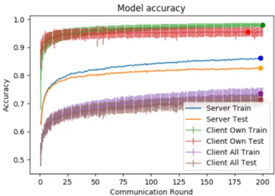 Table III presents the results of the learning. The Centralized Server Global accuracy (92.48%) and Local Personalization accuracy results (96.04%) give the upper limit in terms of generalization and personalization
