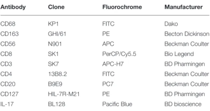 TABLE 2 | List of fluorescent reagents (mouse IgG1 antibodies).