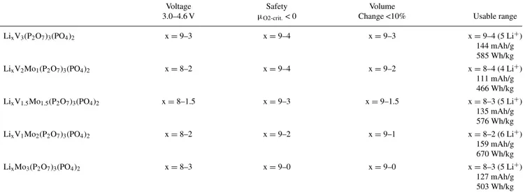Table VI. Lithiation ranges for which Li x V 3 − 3y Mo 3y (P 2 O 7 ) 3 (PO 4 ) 2 (for y = 0, 1/3, 1/2, 2/3, and 1) meet the design criteria specified in the columns