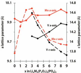 Figure 4. Changes in a- and c-lattice parameters upon Li removal from Li x M 3 (P 2 O 7 ) 3 (PO 4 ) 2 