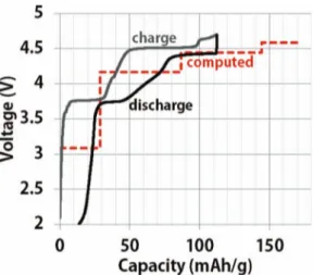 Figure 6. Experimental and computational galvanostatic curves of Li 9 V 3 (P 2 O 7 ) 3 (PO 4 ) 2 on first charge and first discharge