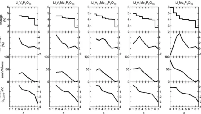 Figure 7. Computed voltage, volume change, thermodynamic decomposition energy, and intrinsic safety with (respect to O 2 release) for the pure metal and mixed metal compounds Li x V 3 − 3y Mo 3y (P 2 O 7 ) 3 (PO 4 ) 2 with y = 0, 1/3, 1/2, 2/3, and 1.