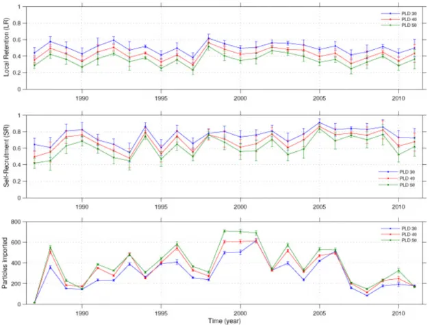 Figure S1. Time-series of regional connectivity metrics. Local Retention (LR) in the  Gulf of Lion (top), Self-Recruitment (SR) over the Ebro delta (center), and particles  imported (Imp) into northern Balearic Islands (bottom) for three different PLD valu