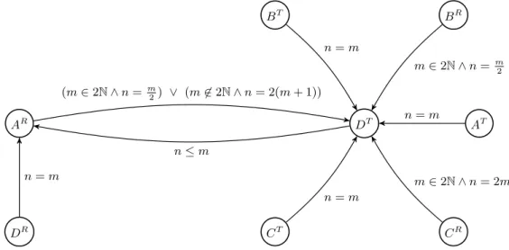 Figure 3 The Presburger automaton P associated to the TRVASS of Figure 2.