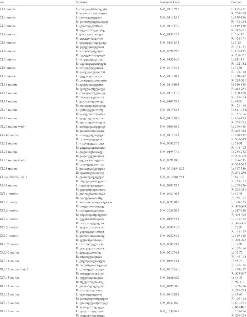 Table 1. Sequences of all primers for RT-PCR used in this study.