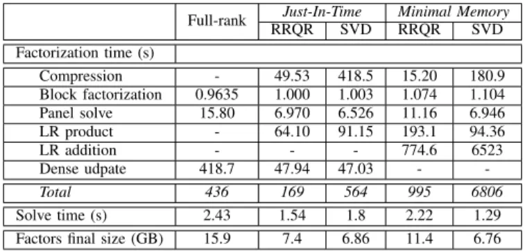 Figure 5 presents the overall performance achieved by the two low-rank scenarios with respect to the original version of the solver (where lower is better) on the previously introduced set of 6 matrices