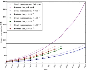 Fig. 6. Memory peak for the Minimal Memory scenario with 3 tolerance thresholds and both SVD and RRQR kernels.