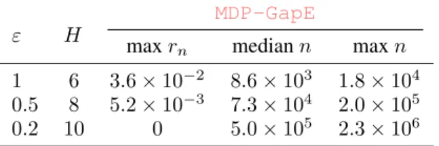 Table 4: Simple regret and number of oracle calls, collected on 200 simulations