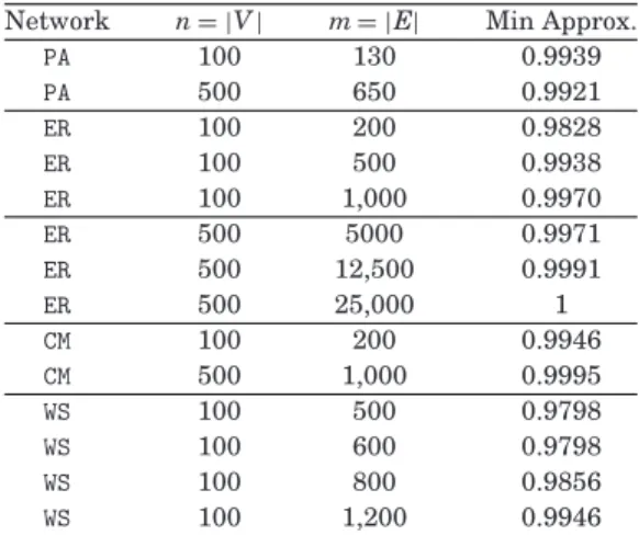 Table I. Comparison between the G REEDY I MPROVEMENT Algorithm and the Optimum in Random Graphs