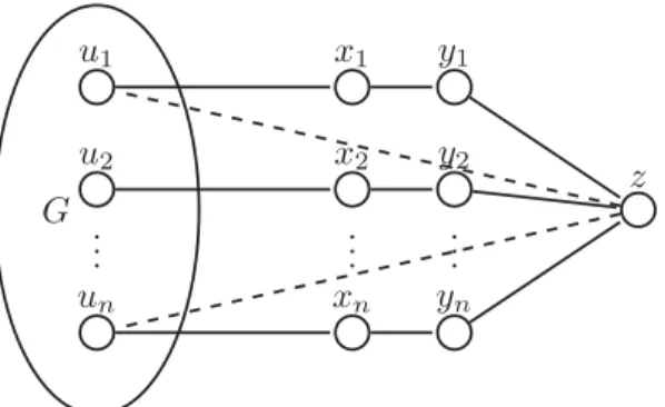 Fig. 2. The reduction used in Theorem 2.1. The dashed edges between node z and nodes u i denote those added in a solution to MCI.