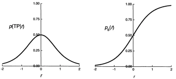 Figure  3-1.  Model  functions  for the  likelihood  maximization  algorithm.  (a) p(TPkr)  as given  in Expression  3-1