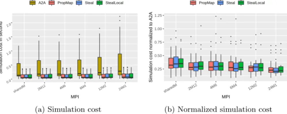 Figure 6: Estimated factorization time (left ), and that of PropMap , Steal , and StealLocal , normalized to All2All (right).