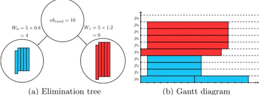 Figure 1: Illustration of proportional mapping: elimination tree on the left, and Gantt diagram on the right.