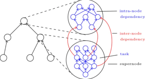 Figure 2: Structure of the computation: tree of supernodes, each supernodes being made of several tasks.