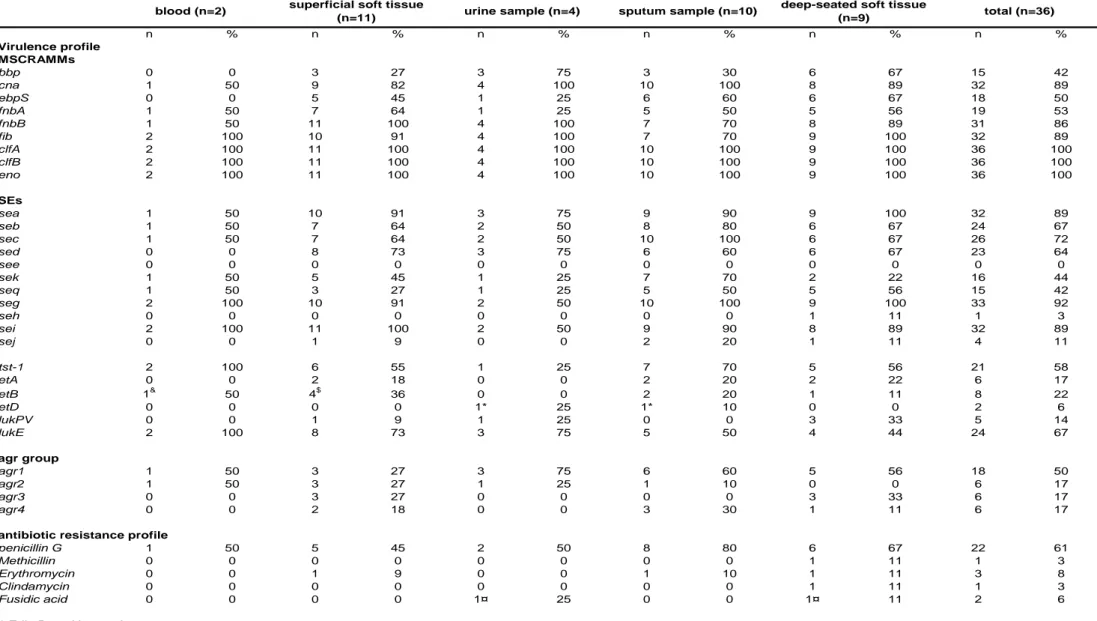Table 2: Virulence profile and antibiotic susceptibility of clinical edin-positive S. aureus isolates