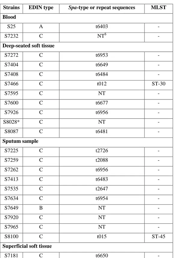 Table  3 : spa-type of 36 edin-positive Staphylococcus aureus isolates. 