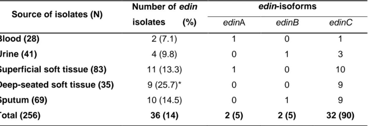 Table 4: Presence of edin genes in 256 Staphylococcus aureus strains associated with various  clinical syndromes