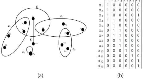 Figure 1. Exemple d’un hypergraphe et sa matrice d’incidence