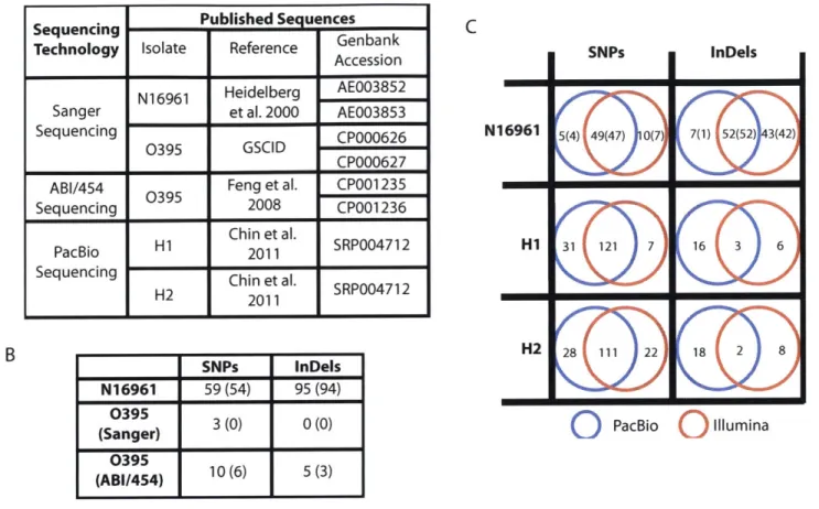 Figure  2-2:  Comparison  of  SNPs,  insertions,  and  deletions  called  across  sequencing technologies