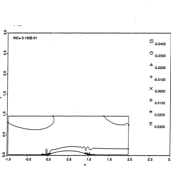 Figure  3.30:  Total  pressure  contours  for subsonic  calculation  by  High  Order  Scheme