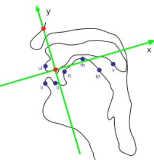 Figure 1: Approximate positioning of sensors in the MOCHA database, and axes involved.