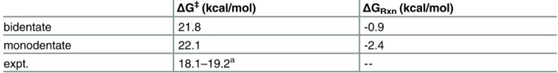 Table 2. Free energy barriers ( Δ G ‡ ) and reaction free energies ( Δ G Rxn ) for methyl transfer from the monodentate and bidentate catecholate configurations with the SMgL SQM region in SQM/MM calculations