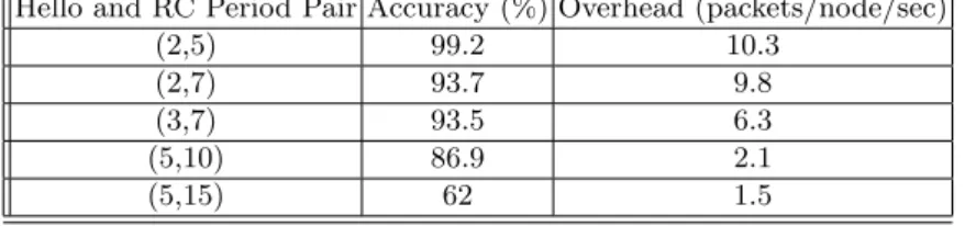 Table 1: Protocol accuracy vs overhead for diﬀerent pairs of (Hello P eriod, RC P eriod)