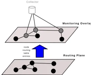 Fig. 1: Wireless Mesh Network ﬂow monitoring architecture