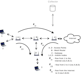 Fig. 2: Wireless Mesh Network – ﬂow example