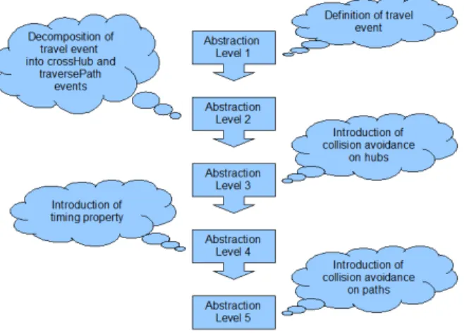 Fig. 3. Levels of abstraction of transport domain model