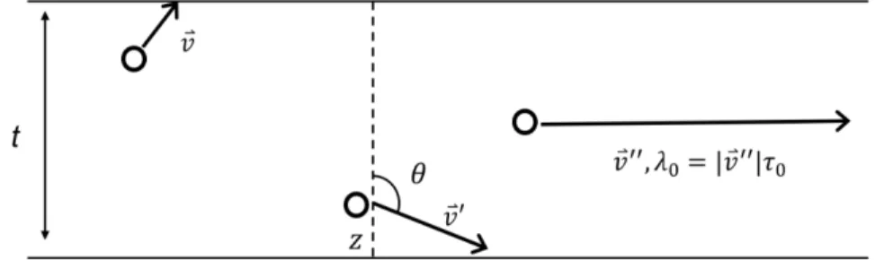 Fig. 1. Boundary scattering in the thin film. Circles denote phonons,  