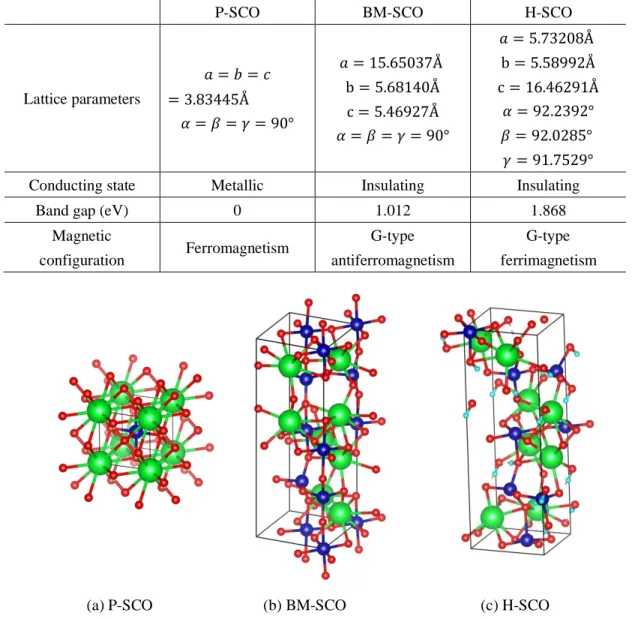 Table 1. Lattice parameters, conducting states, band gaps and magnetic configurations of SCO 
