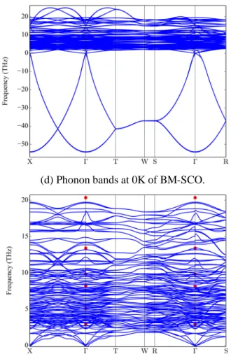 Fig. 7. Phonon dispersion relationship (bands) and density of states (DOS) of P-SCO  and BM-SCO