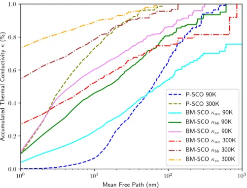 Fig. 10. Accumulated thermal conductivities as functions of phonon mean free paths  at  90K  and  300K  in  P-SCO  and  BM-SCO