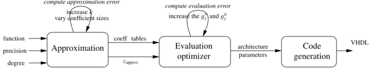 Figure 1. Automated implementation flow