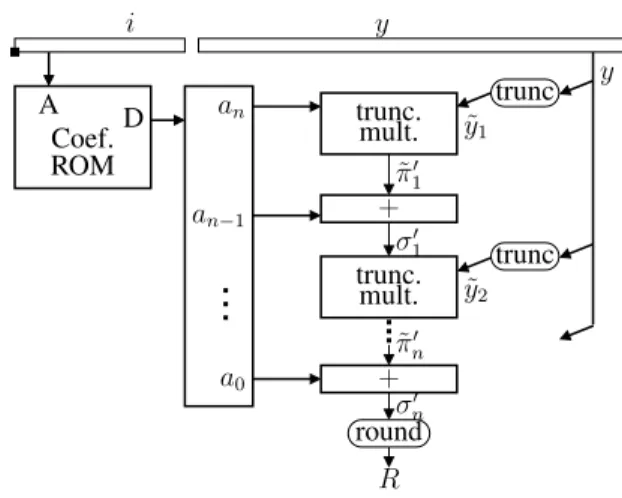 Figure 2. Alignment of the monomials