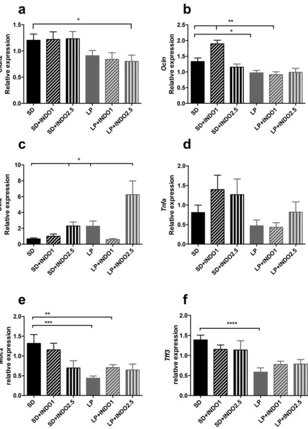Figure 5.  Cytokine and tight junction proteins RNA expression assessment in C57BL/6 mice fed a low protein  or isocaloric standard diet combined with chronic indomethacin gavages Jejunal tight junction protein mRNA  relative expression as (a) Cldn2 (t-tes